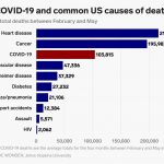 The coronavirus has killed over 100,000 people in the US in just 4 months. This chart shows how that compares to other common causes of death.