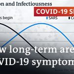 Coronavirus: How well do patients recover from it? | COVID-19 Special