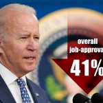 Joe Biden’s approval rating on economy and COVID-19 both sink