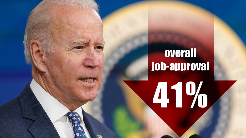 Joe Biden’s approval rating on economy and COVID-19 both sink